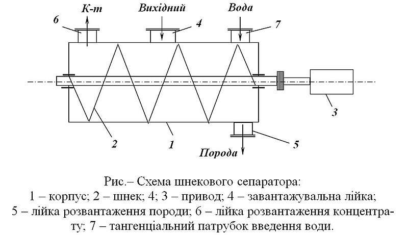 Файл:Схема шнекового сепаратора.JPG