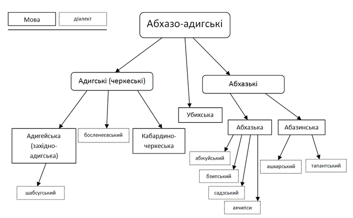 Абхазо адыгские языки