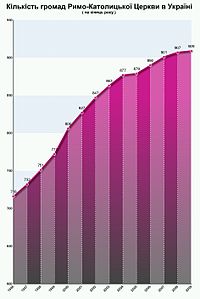 Римсько-Католицька Церква В Україні
