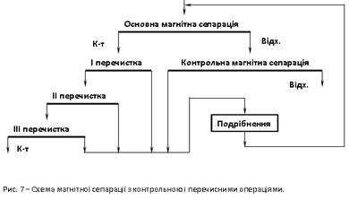 – Схема магнітної сепарації.png