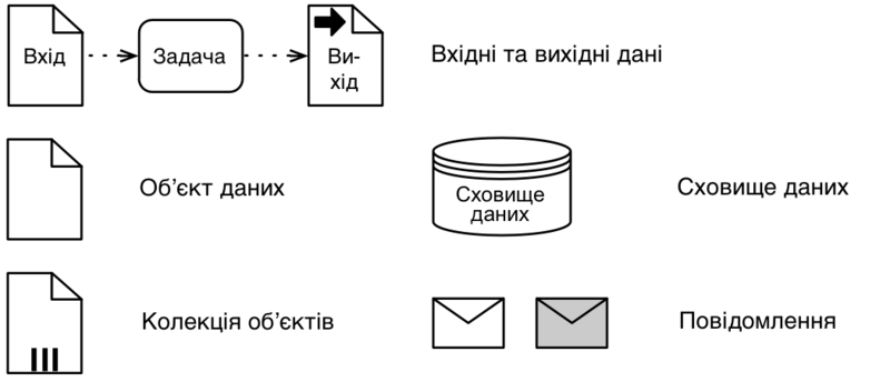 Файл:Data BPMN.png