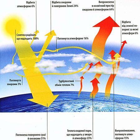 Реферат: Сонячно-Земні зв язки та їх вплив на людину