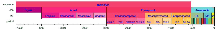 Эры в истории человечества. Эпохи на временной шкале. Шкала истории. Историческая шкала времени. Историческая шкала времени эпох.