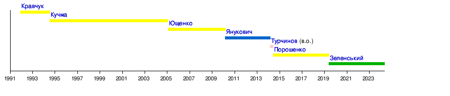 Президент України