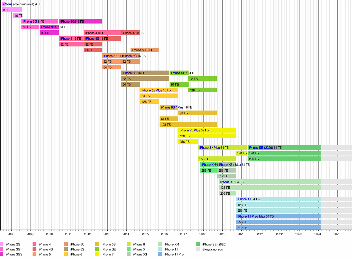 iPhone X - Wikipedia