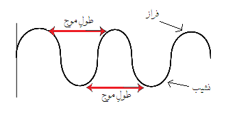 فائل:طول موج.png