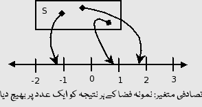 فائل:Random varaible mapping.png