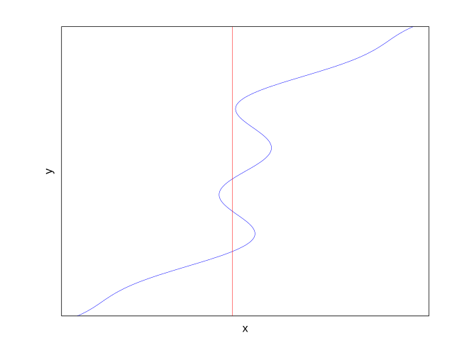 فائل:Vertical line test fail.svg