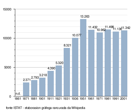 Càorle: Storia e Tradision, Evołusion demografega, Note