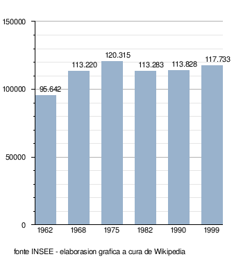 Besançon: Personaji çelebri, Xemełaji, Evolusion demogràfega