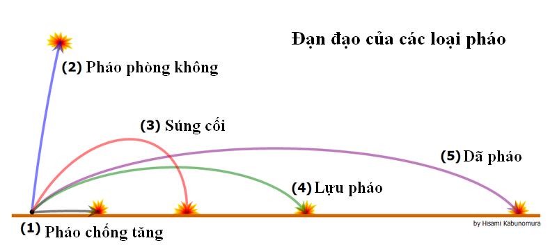 Tập tin:Đạn đạo các pháo.JPG