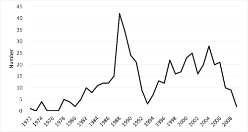 Tập tin:Number of TV anime in France, 1971-2009.png