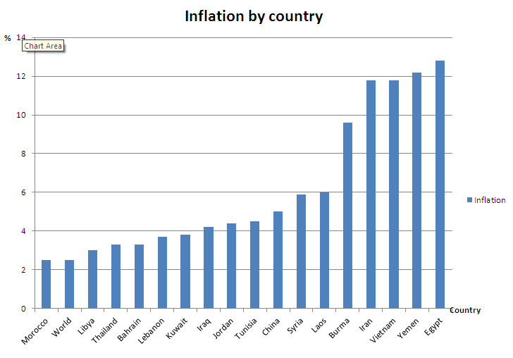 Tập tin:Inflation by country.png