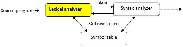 Tập tin:Lexical Analyzer.png