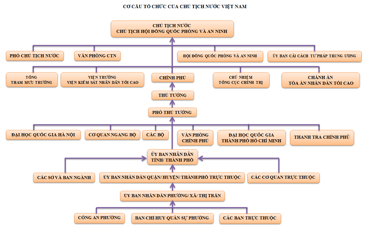 Tập tin:Cơ cấu tổ chức nhà nước Việt Nam.png – Wikipedia tiếng Việt