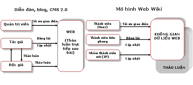 Tập tin:Web Wiki compare Forum Blog Cms2.0.png