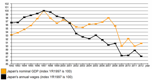 GDP danh nghĩa của Nhật Bản (chỉ số năm 1997 là 100) và Thu nhập bình quân hàng năm của Nhật Bản (chỉ số năm 1997 là 100).