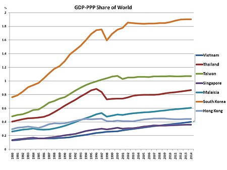 Tập_tin:GDP-PPP_Share_of_World.jpg