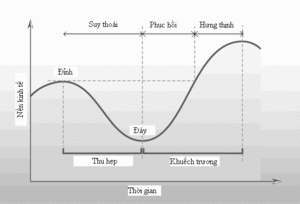 Chu Kỳ Kinh Tế: Lịch sử, Các pha của chu kỳ kinh tế, Ảnh hưởng của chu kỳ kinh tế