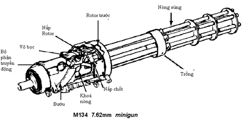 M134 Minigun: Lịch sử, Cấu tạo, Ứng dụng