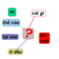 Bản đồ tư duy sẽ giúp bạn hiển thị được các thông tin và ý tưởng theo cách rõ ràng và logic nhất. Hãy xem hình ảnh liên quan để hiểu thêm về cách sử dụng bản đồ tư duy nhé!