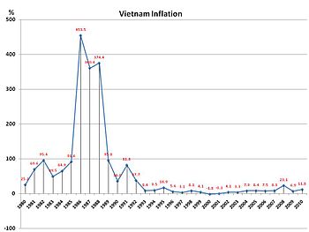Kinh Tế Việt Nam: Số liệu, Lịch sử, Đặc điểm