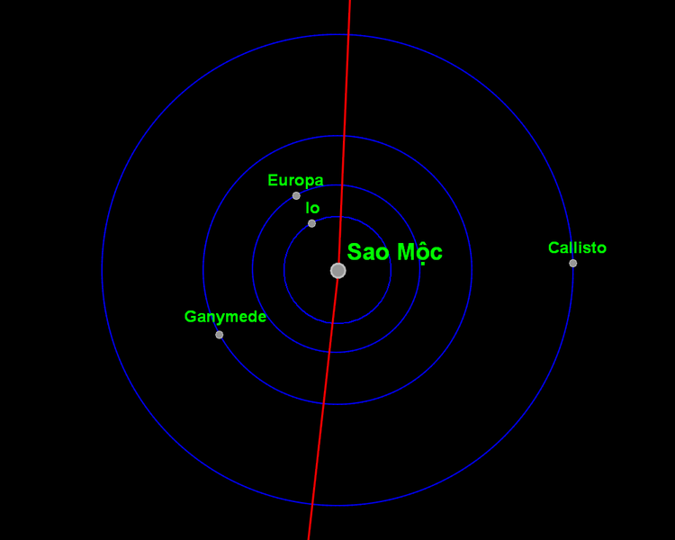 Vệ tinh Callisto của Sao Mộc - Phần 2: Đặc điểm - 750px Galileans / Thiên văn học Đà Nẵng