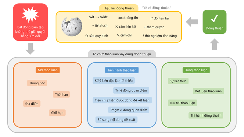 Tập tin:Consensus Discussion Process Flow.png