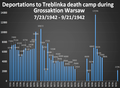Treblinka deportations Grossaktion Warsaw.png