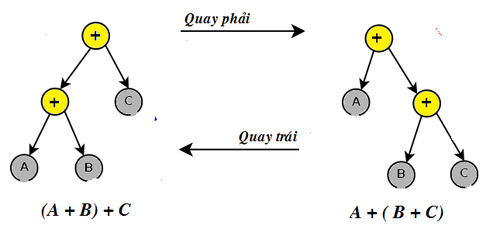 Tính chất kết hợp của phép cộng thể hiện trên cây biểu thức số học
