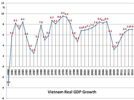 Tập_tin:Vietnam_Real_GDP_Growth_(VND).jpg