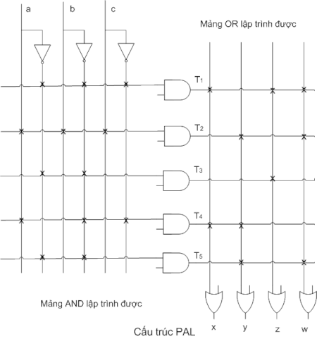 Programmable Array Logic