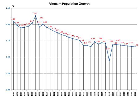 Tập_tin:Vietnam_population_growth.jpg