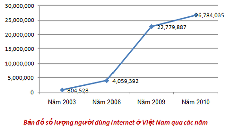 Tập_tin:InternetUserVietnam.png