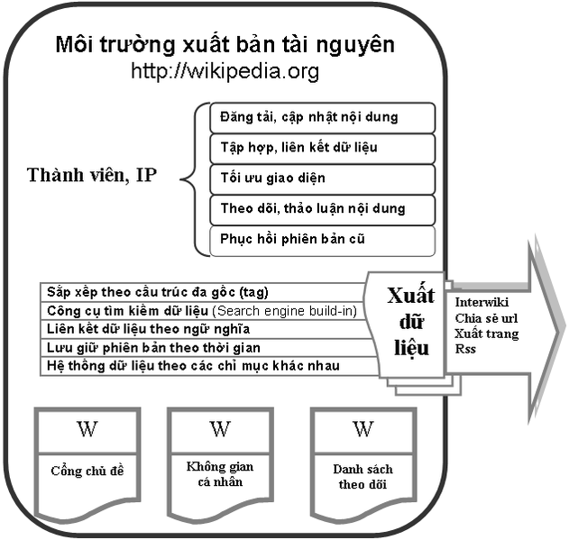 Tập tin:Wiki-open public.png