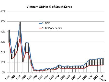 Tập_tin:VN_GDP_relative_to_South_Korea.jpg