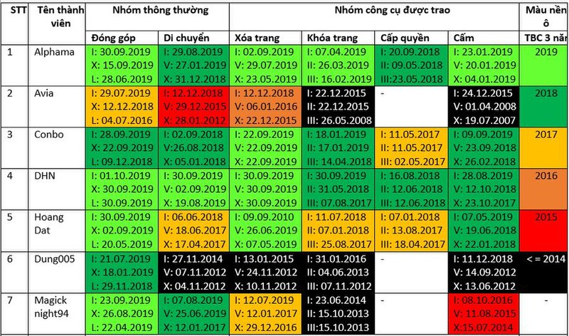 Tập tin:Tần suất hoạt động BQV (1).JPG