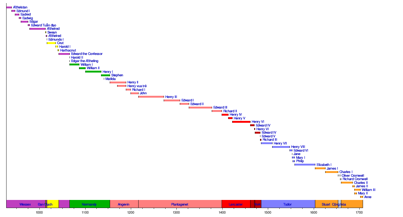 Danh Sách Quân Chủ Anh