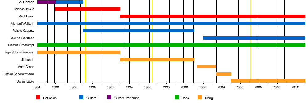 Helloween: Lịch sử hoạt động, Thành viên, Discography