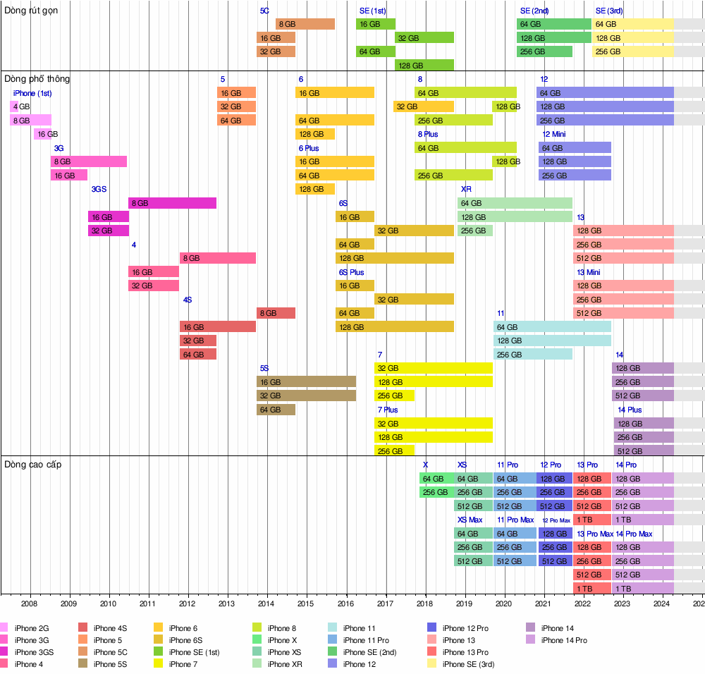 timeline Of Iphone Models