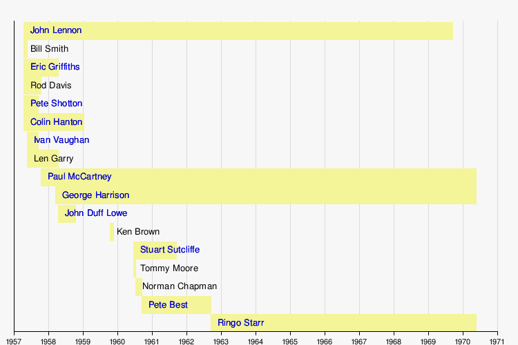 Danh Sách Thành Viên Ban Nhạc Có Thành Viên Của The Beatles
