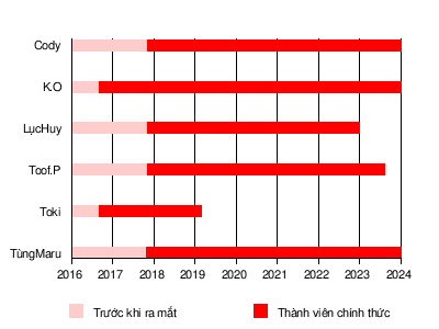 Uni5: Tên gọi, Lịch sử, Thành viên