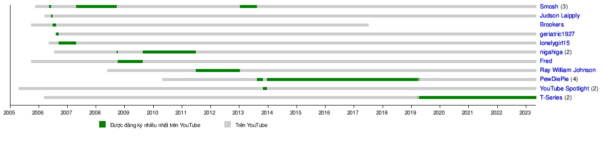 Danh sách những kênh được đăng ký nhiều nhất YouTube – Wikipedia tiếng Việt