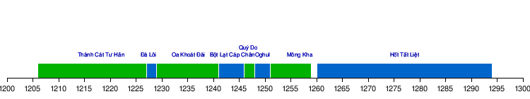 Oa Khoát Đài: Thân thế, Trị vì, Sau khi chết