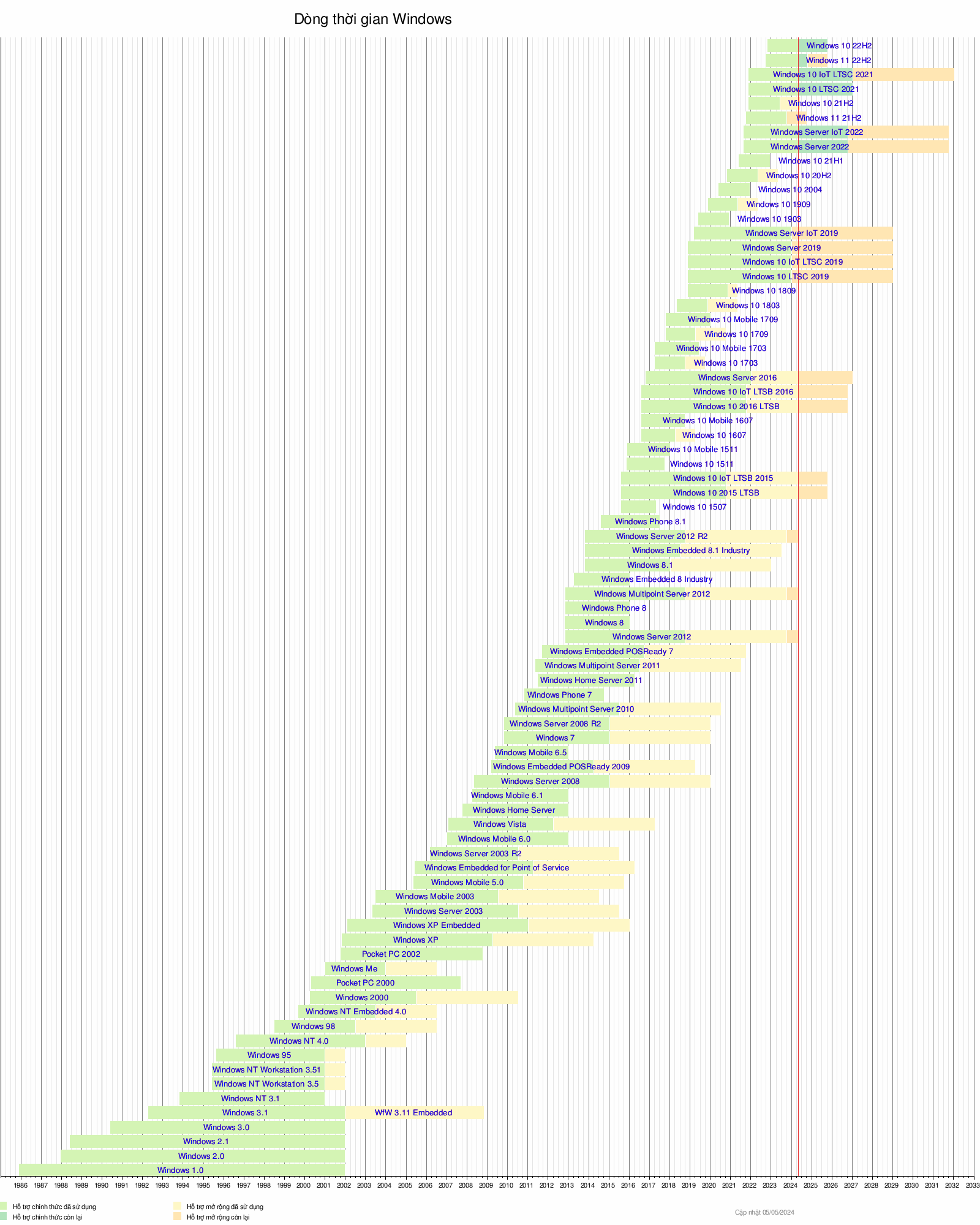 Microsoft Windows: Các dòng sản phẩm chính, Lịch sử, Dòng thời gian