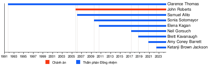 Tòa Án Tối Cao Hoa Kỳ: Cơ cấu và quyền lực, Bổ nhiệm, Thủ tục