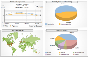 Analytics is a good method of monitoring a wiki