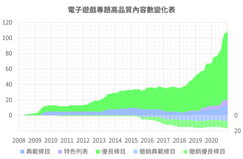 File:WPVG Newsletter 202101 Feature Graph 1 (zh-tw).png