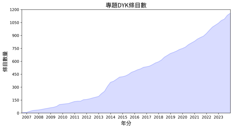 File:WPVG Newsletter 202401 Feature Graph 2 (zh-tw).png