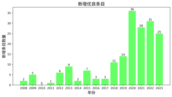 历年专题新增优良条目数量概况